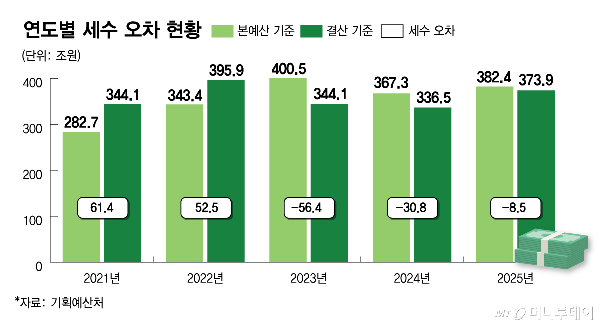 연도별 세수 오차 현황/그래픽=김다나