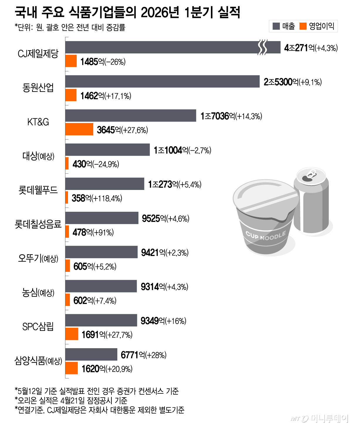 국내 주요 식품기업들의 2026년 1분기 실적/그래픽=이지혜