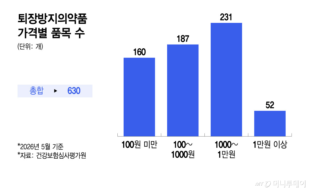 퇴장방지의약품 가격별 품목 수/그래픽=윤선정