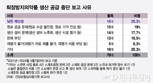 퇴장방지의약품 생산 공급 중단 보고 사유/그래픽=최헌정