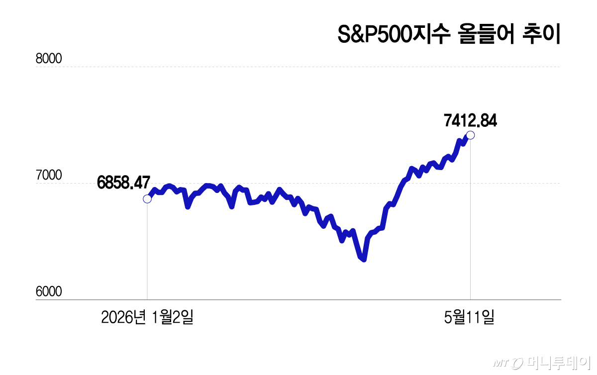 S&P500지수 올들어 추이/그래픽=이지혜