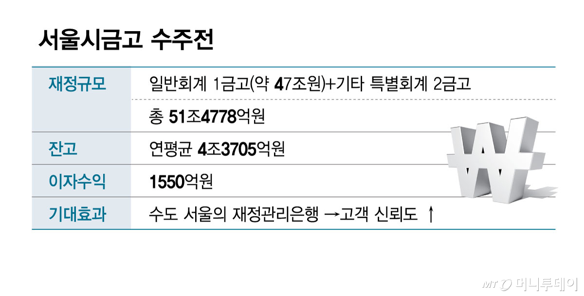 서울시금고 수주전/그래픽=김현정