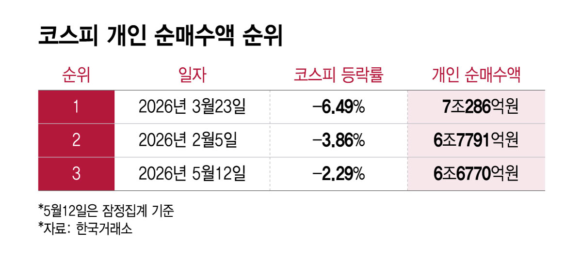 코스피 개인 순매수액 순위/그래픽=윤선정