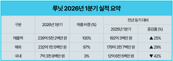 /자료=루닛
