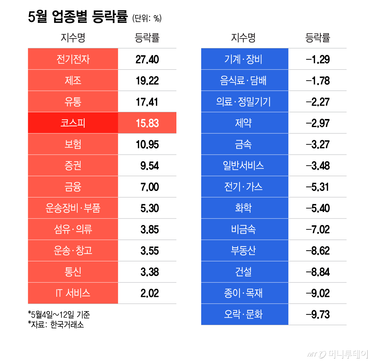 5월 업종별 등락률/그래픽=이지혜