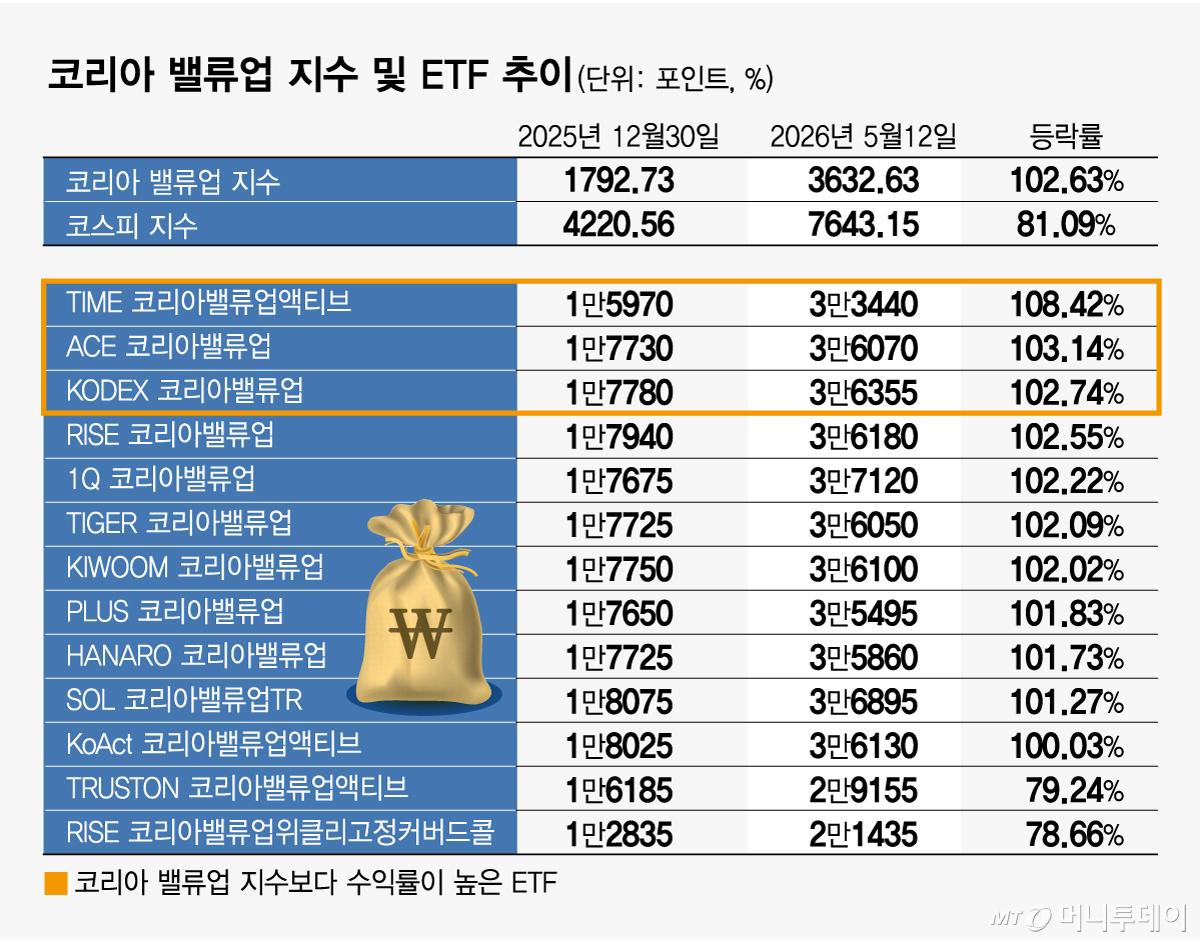 코리아 밸류업 지수 및 ETF 추이/그래픽=임종철