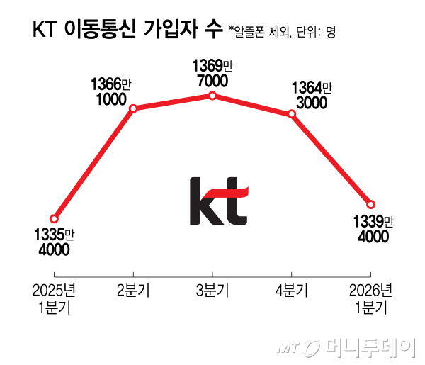 KT 이동통신 가입자 수(알뜰폰 제외)/그래픽=김지영