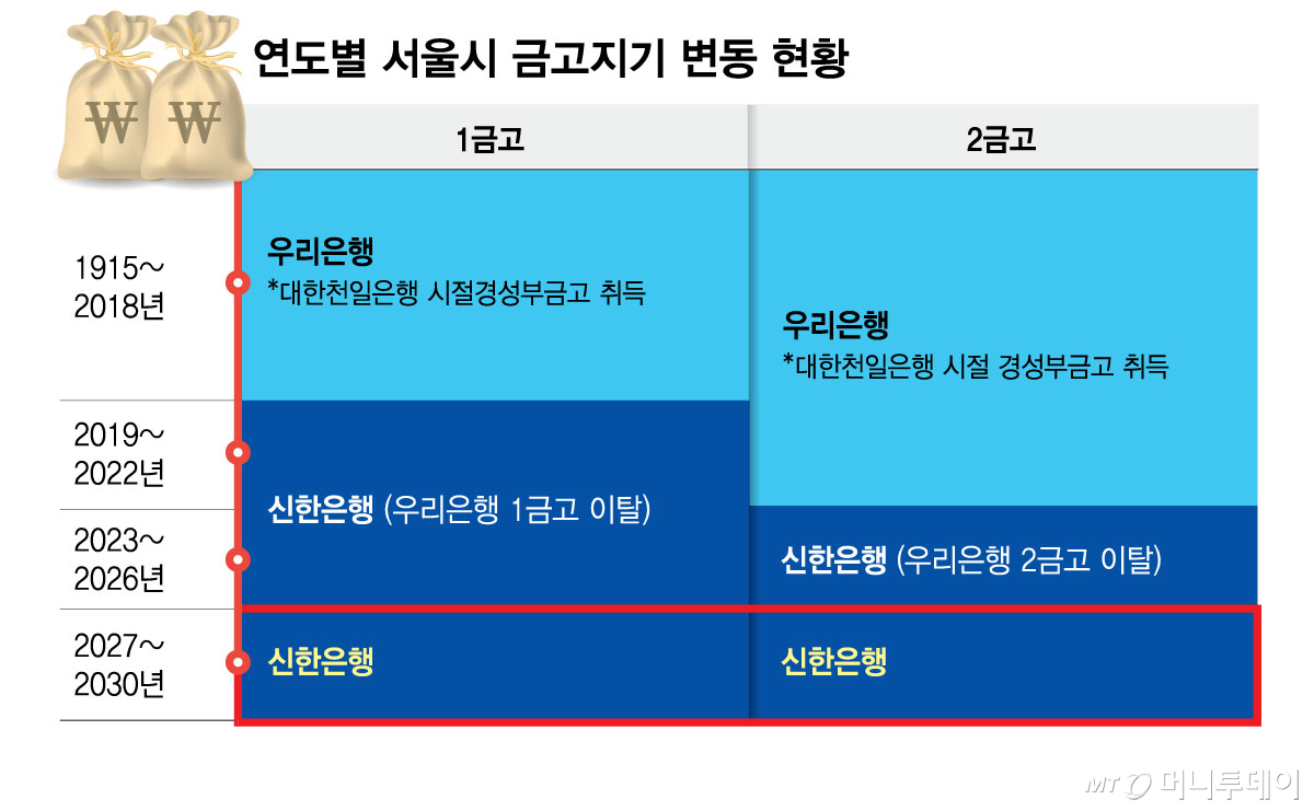 연도별 서울시 금고지기 변동 현황_업데이트/그래픽=김현정