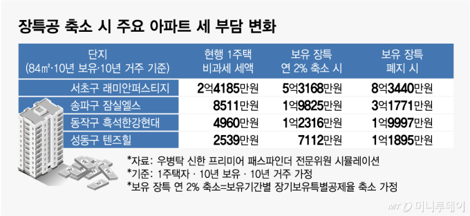 장특공 축소 시 주요 아파트 세 부담 변화/그래픽=임종철