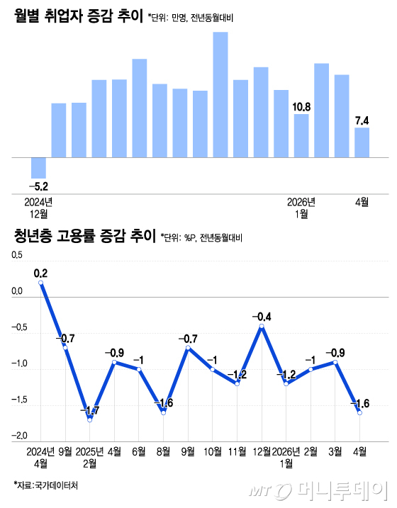 월별 취업자 증감 추이, 청년층 고용률 증감 추이/그래픽=이지혜