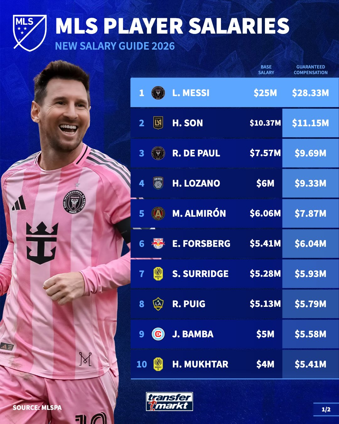미국 메이저리그사커(MLS) 선수협회가 공개한 2026시즌 MLS 선수 연봉 및 순위. /사진=트랜스퍼마크트 SNS 캡처