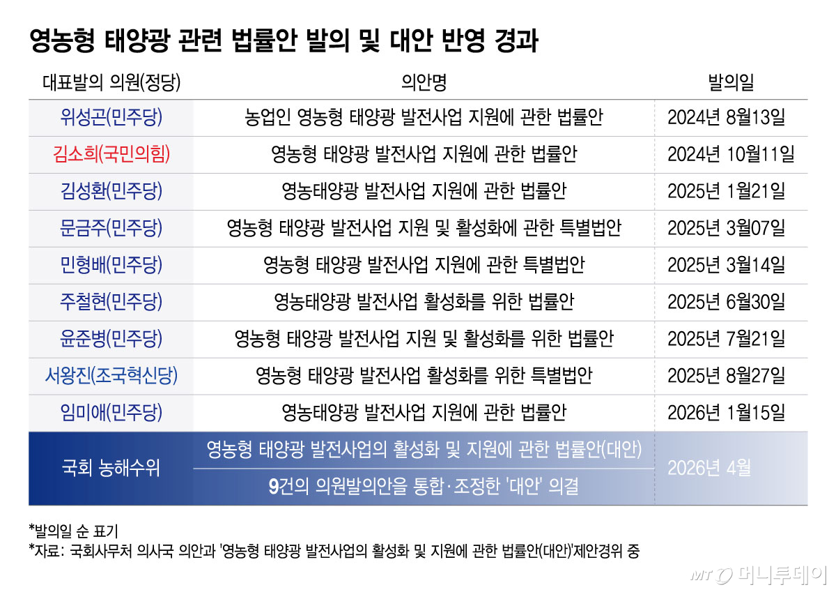 영농형 태양광 관련 법률안 발의 및 대안 반영 경과/그래픽=윤선정