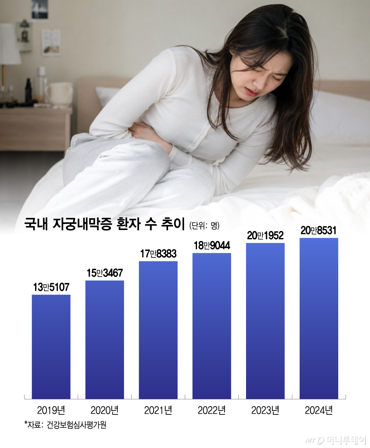 국내 자궁내막증 환자 수 추이(상단 이미지는 챗GPT로 생성된 인공지능 이미지). /그래픽=이지혜 디자인기자