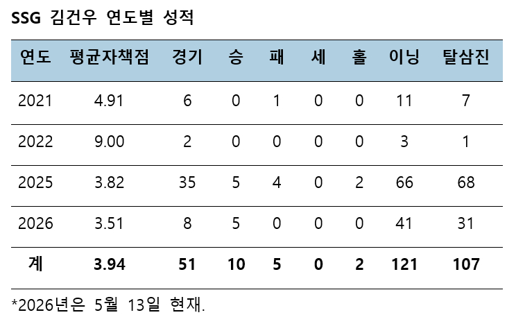 /자료=KBO