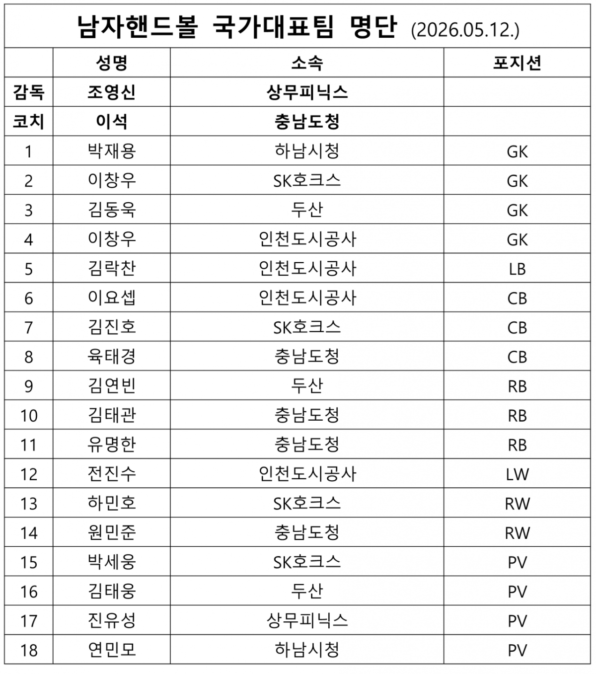 남자대표팀 소집명단(18명). /표=대한핸드볼협회 제공