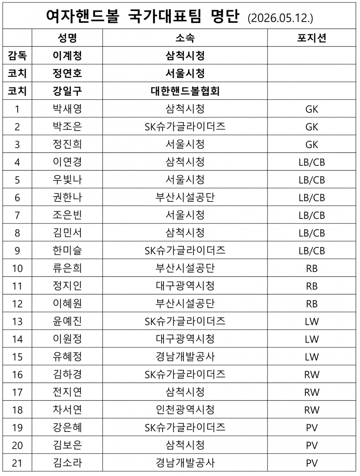 여자대표팀 소집명단(21명). /표=대한핸드볼협회 제공