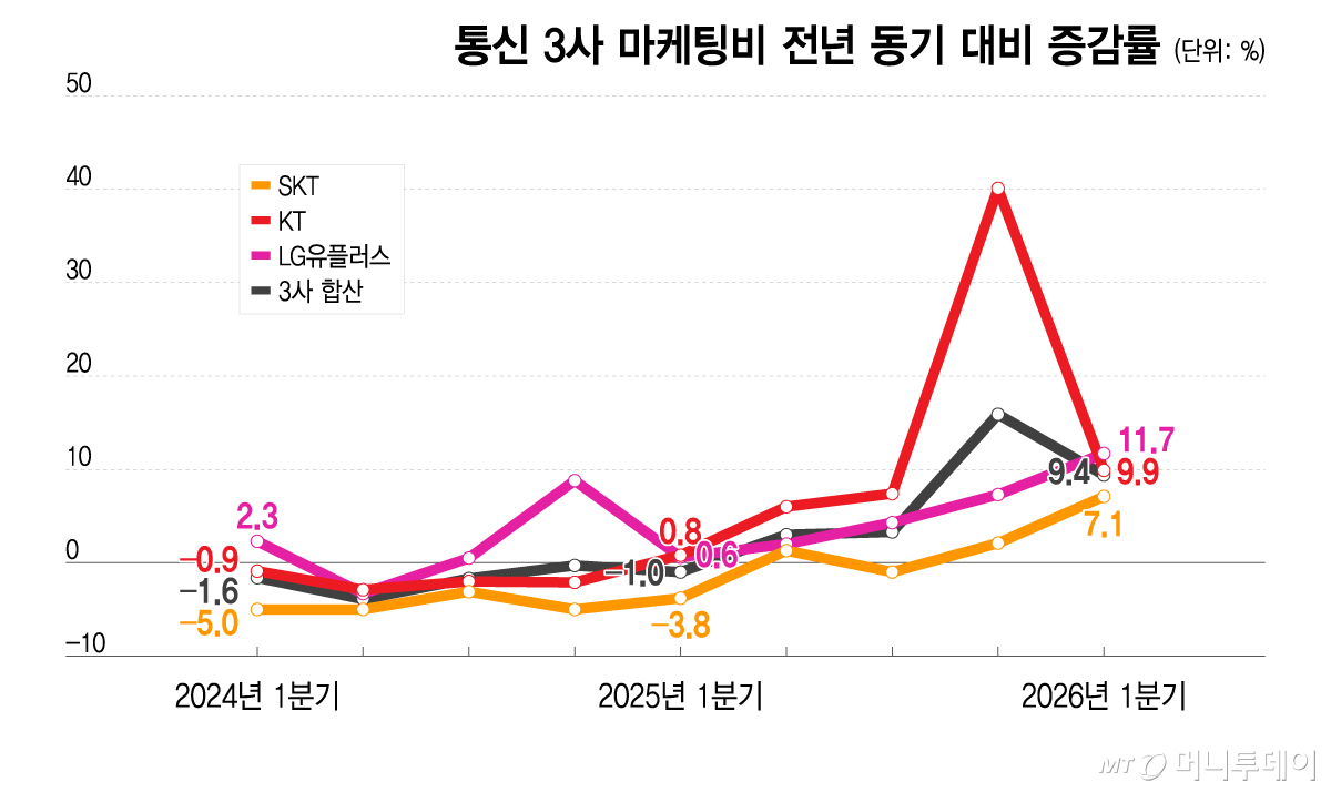 통신 3사 마케팅비 전년 동기 대비 증감률/그래픽=이지혜