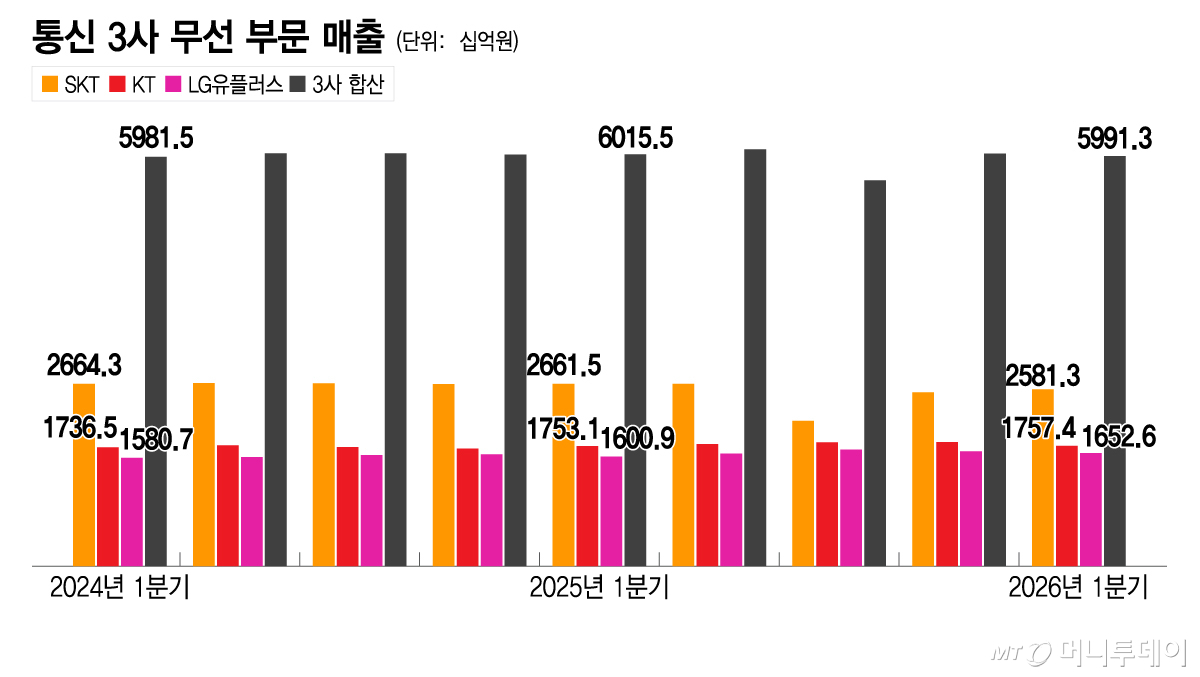 통신 3사 무선 부문 매출/그래픽=이지혜