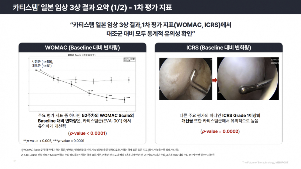 카티스템 일본 임상 3상의 1차 평가 지표 결과/사진제공=메디포스트