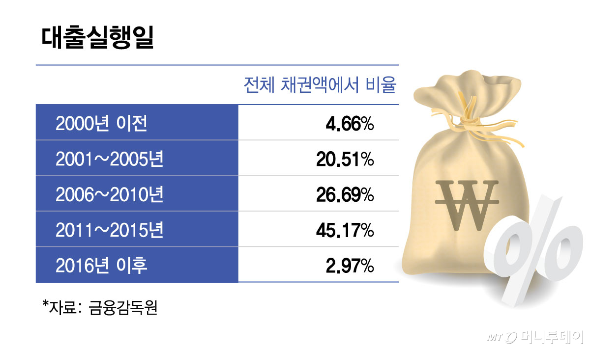 대출실행일/그래픽=김현정