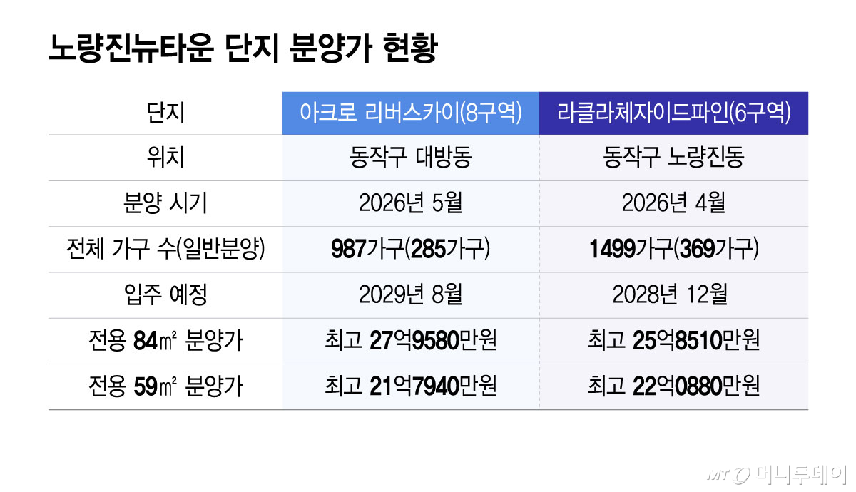 노량진뉴타운 단지 분양가 현황/그래픽=윤선정