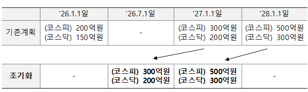 상장폐지 시가총액 요건 강화 /사진=금융위원회