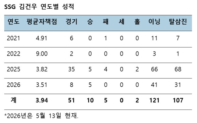 /자료=KBO