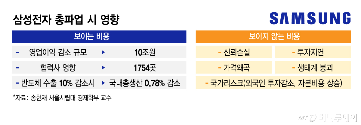 삼성전자 총파업 시 영향/그래픽=김지영