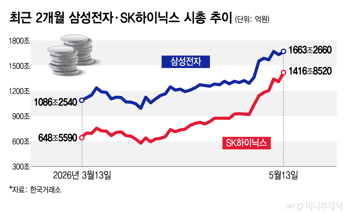최근 2개월 삼성전자·SK하이닉스 시총 추이/그래픽=김지영