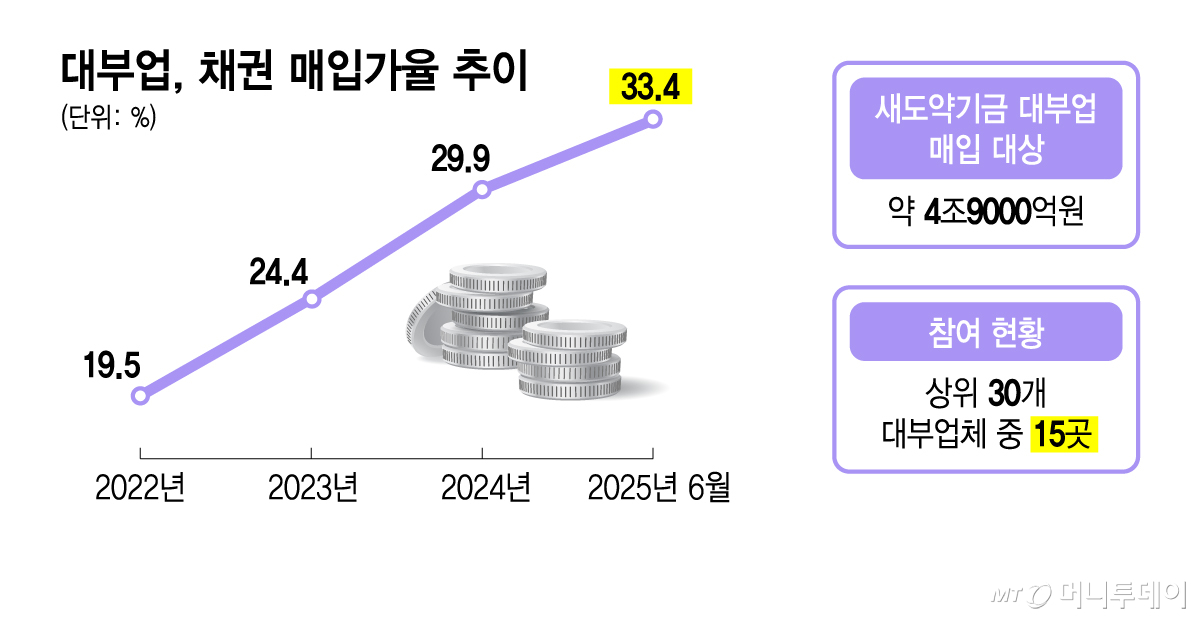 대부업, 채권 매입가율 추이/그래픽=김지영