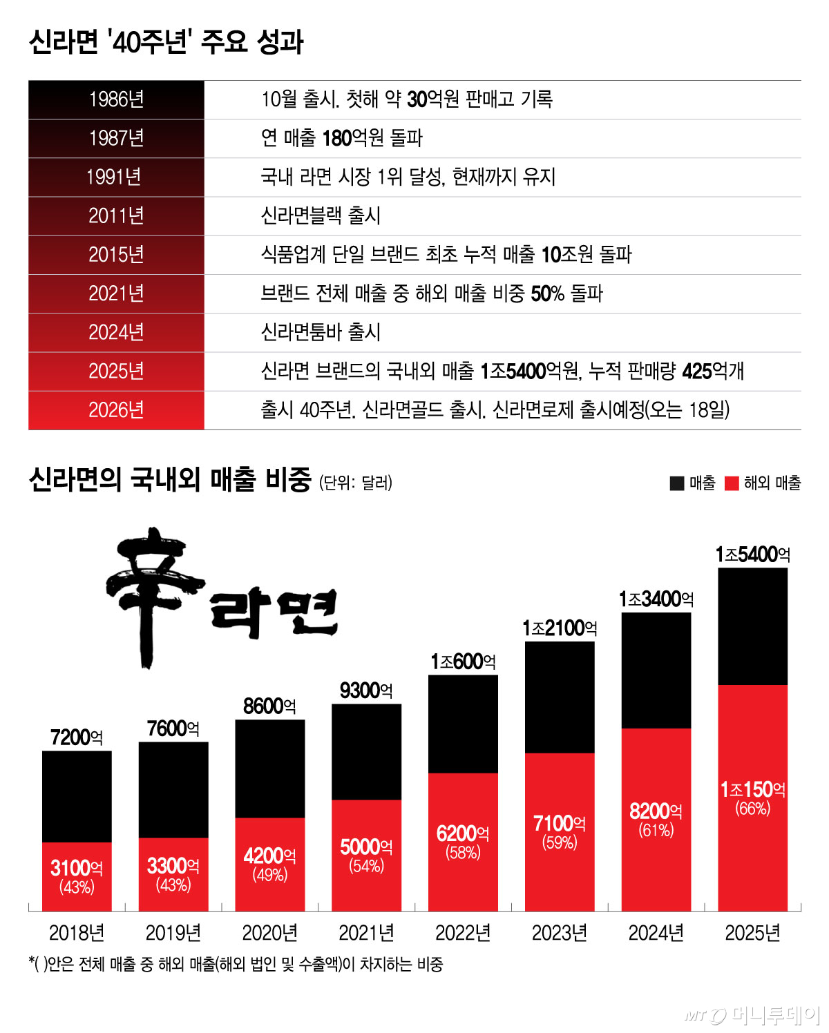 신라면 '40주년' 주요 성과 및 국내외 매출 비중/그래픽=윤선정