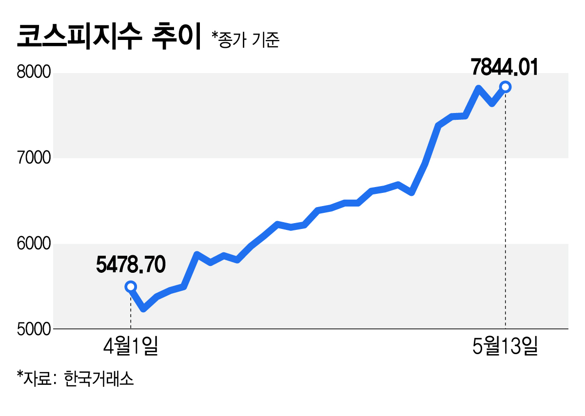 코스피지수 추이/그래픽=김지영