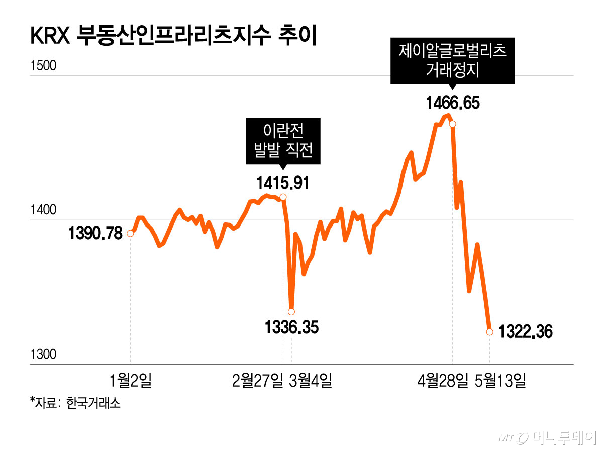 KRX 부동산인프라리츠지수 추이/그래픽=윤선정