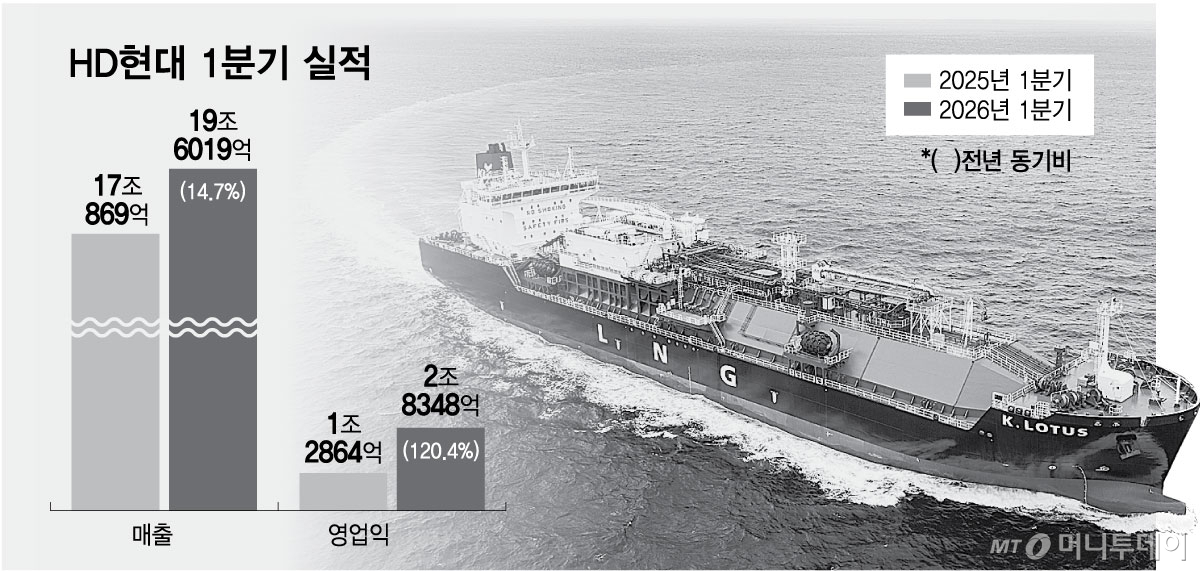 HD현대 1분기 실적.