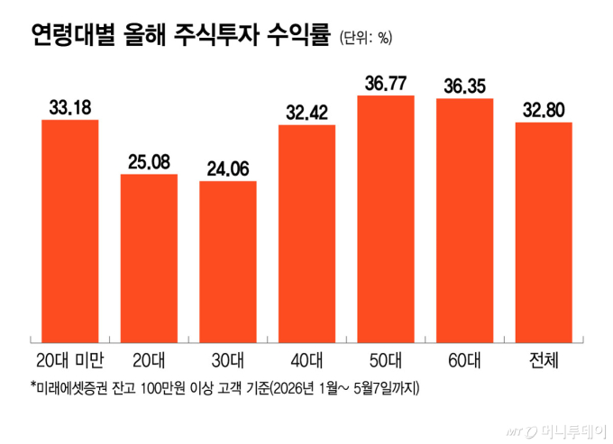 연령대별 올해 주식투자 수익률/그래픽=윤선정