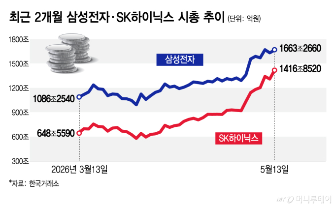 최근 2개월 삼성전자·SK하이닉스 시총 추이/그래픽=김지영