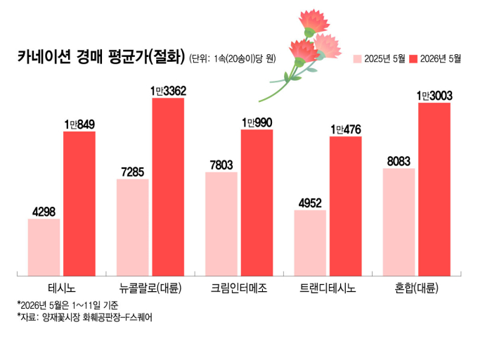 카네이션 경매 평균가(절화)/그래픽=윤선정 디자인기자.