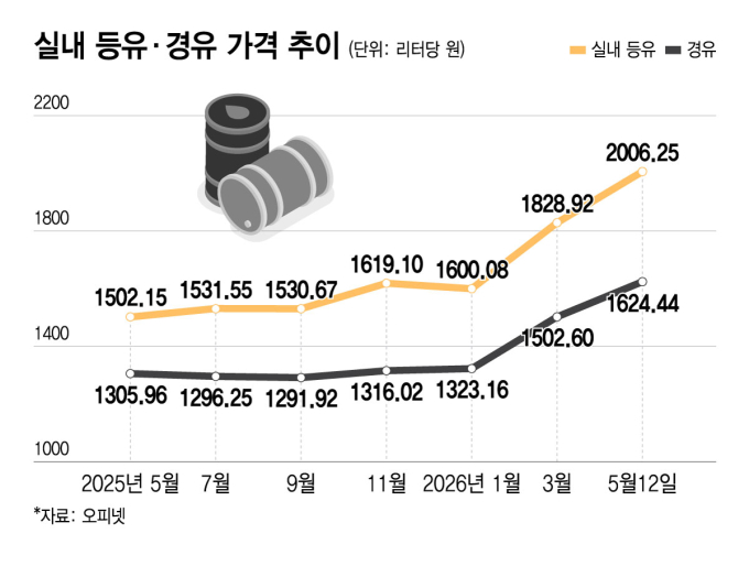 실내 등유 및 경유 가격 추이/그래픽=윤선정 디자인기자.