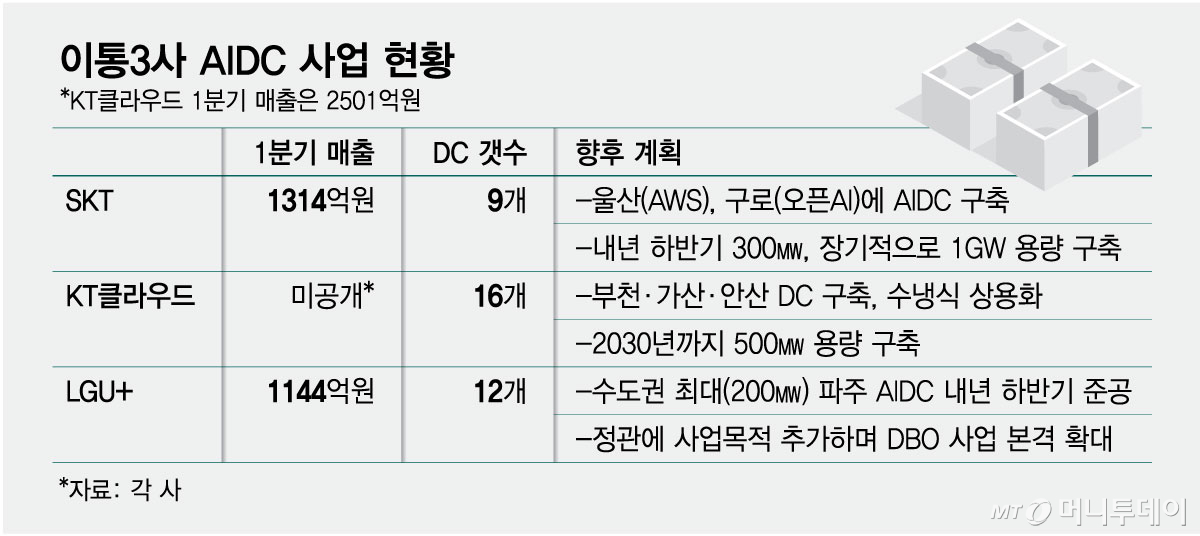 이통3사 AIDC 사업 현황/그래픽=최헌정