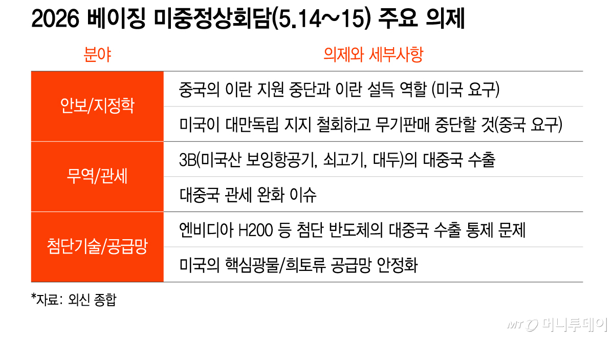 2026 베이징 미중정상회담(5/그래픽=이지혜