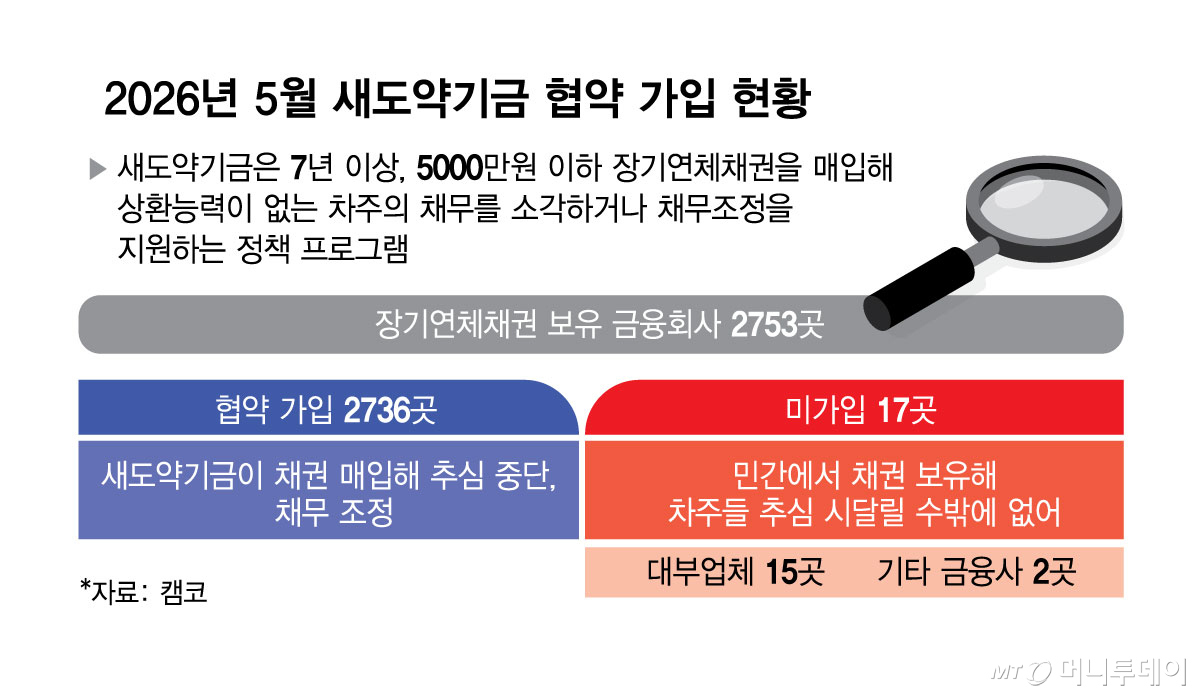 2026년 5월 새도약기금 협약 가입 현황/그래픽=김현정