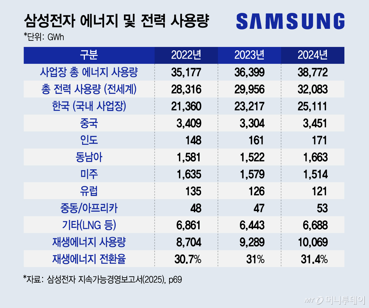 (삼성전자 에너지 및 전력 사용량/그래픽=김지영) 삼성전자 지속가능경영보고서에 따르면, 삼성전자는 미국·유럽·중국 사업장은 100% 재생에너지 전환을 완료했고 기타 사업장의 재생에너지 전환도 2027년 완료할 예정이다. 국내 사업장 재생에너지 전환 비율은 공표하지 않았으나, 미국·유럽·중국 사업장의 전력사용량을 제외해 단순 계산할 경우 2024년 기준 최대 19.8% 전환한 것으로 추산된다. 