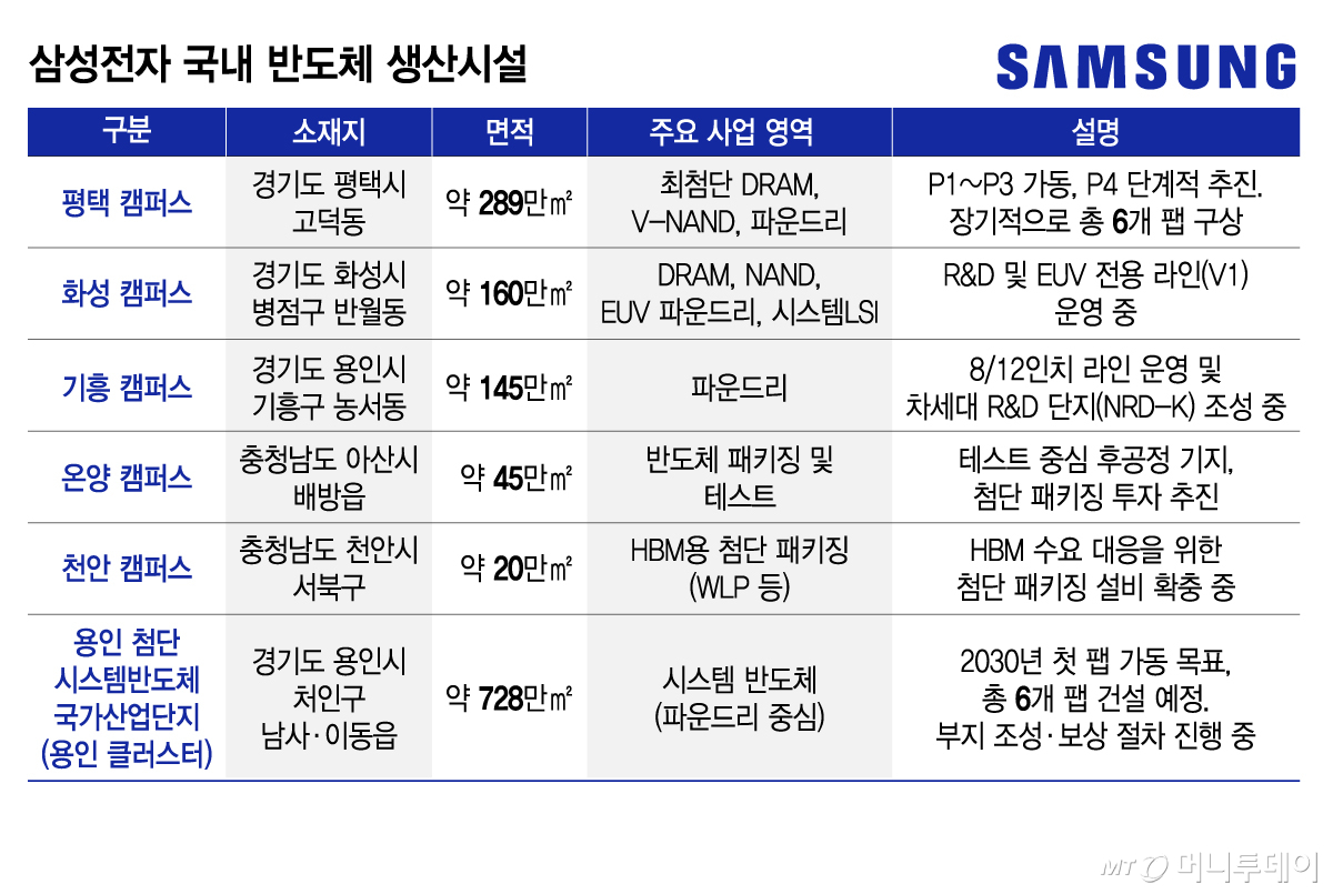 삼성전자 국내 반도체 생산시설/그래픽=김지영
