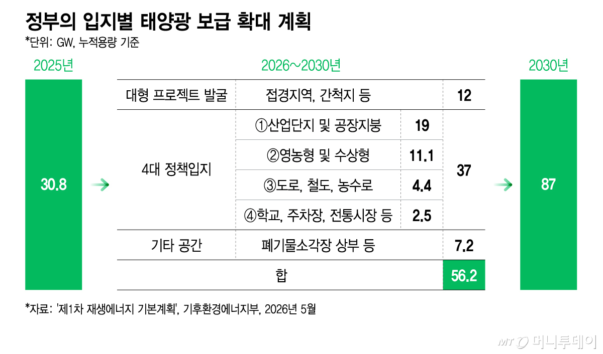 정부의 입지별 태양광 보급 확대 계획/그래픽=이지혜