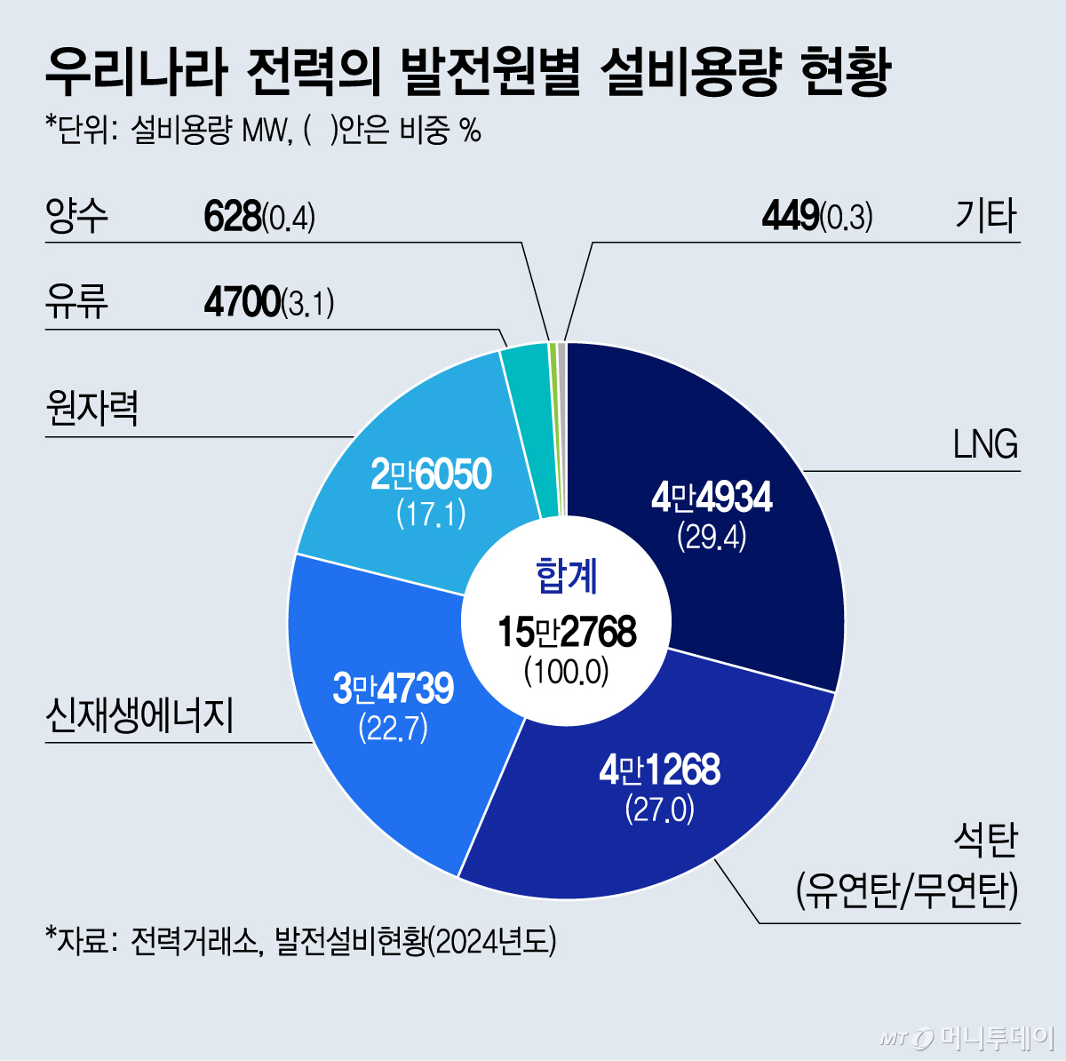 우리나라 전력의 발전원별 설비용량 현황/그래픽=김지영