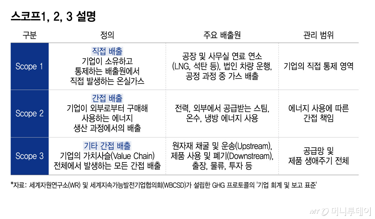 스코프1, 2, 3 설명/그래픽=윤선정