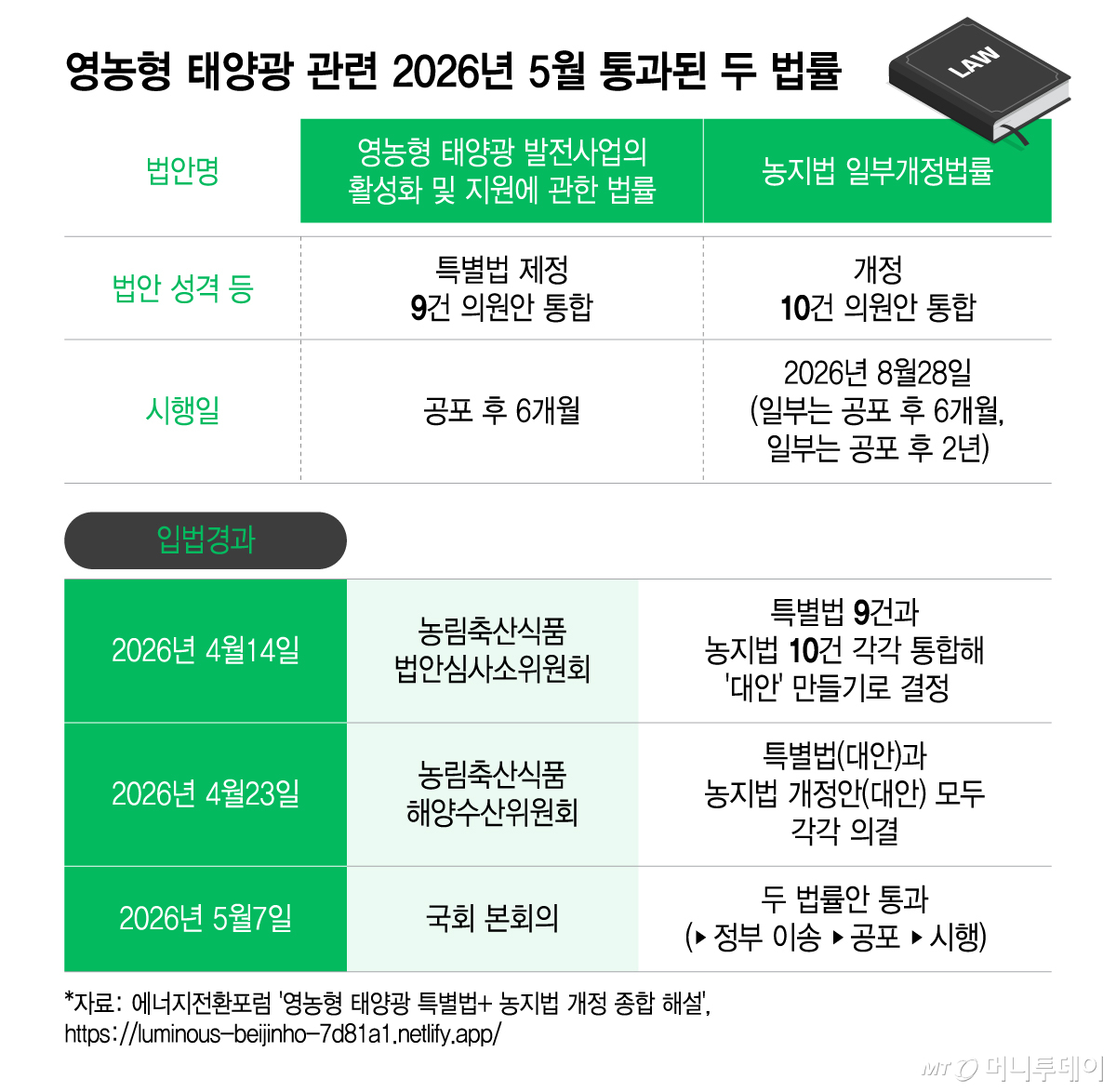 영농형 태양광 관련 2026년 5월 통과된 두 법률/그래픽=이지혜
