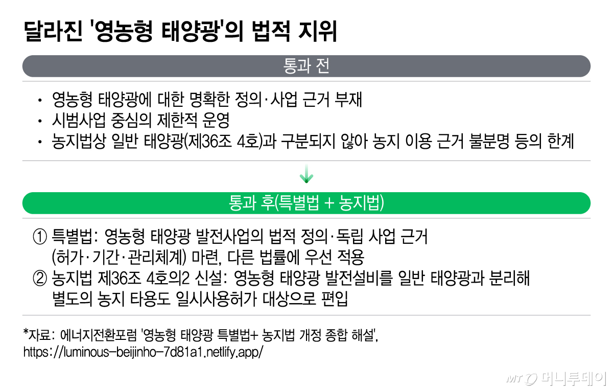 달라진 '영농형 태양광'의 법적 지위/그래픽=이지혜