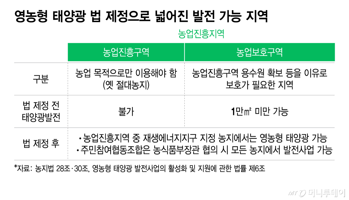 영농형 태양광 법 제정으로 넓어진 발전 가능 지역/그래픽=이지혜