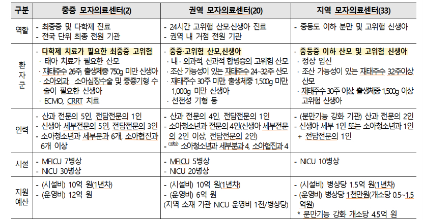 모자의료센터별 개요./사진=보건복지부
